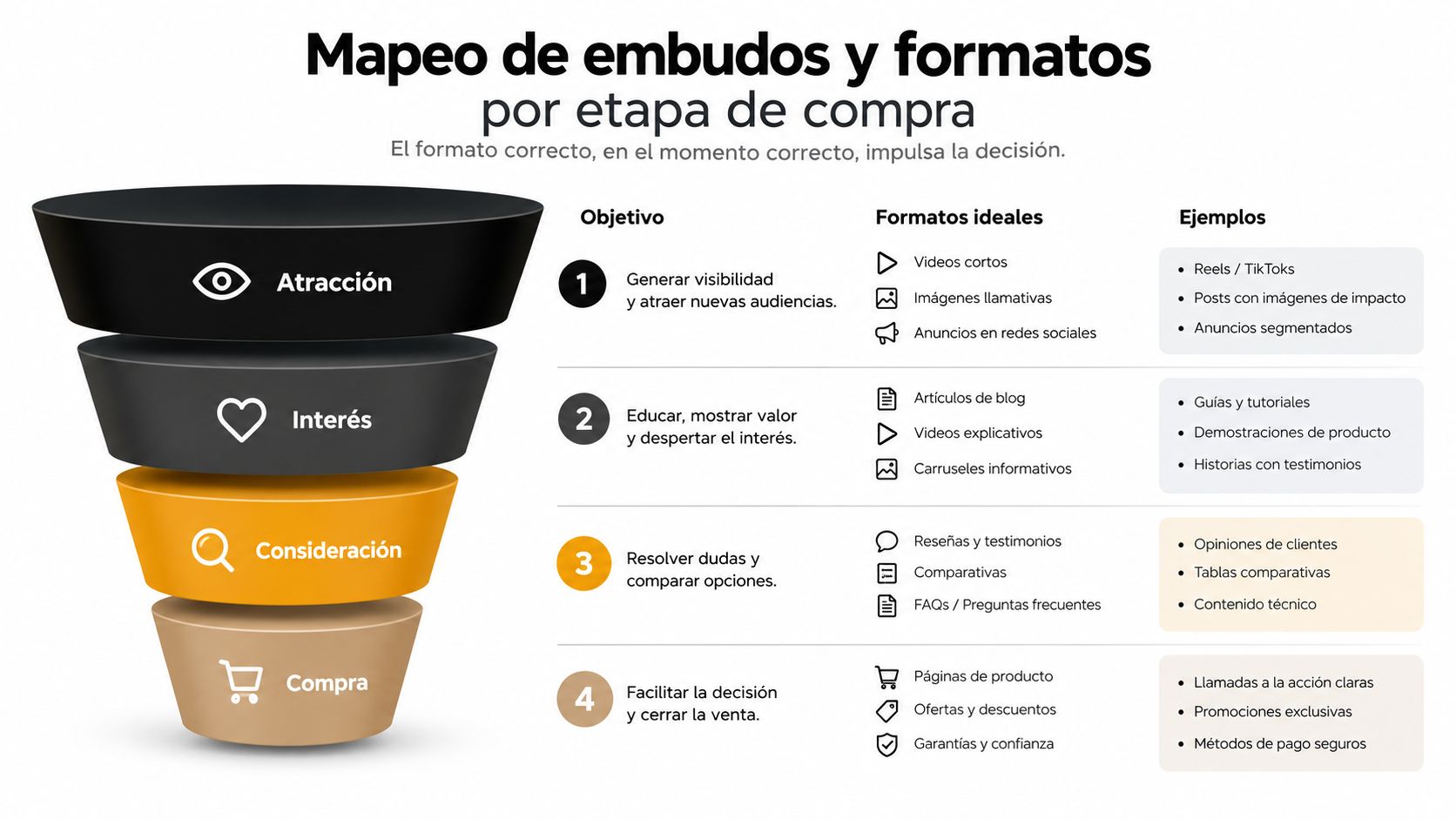 Infografía sobre el mapeo de embudos de ventas, mostrando objetivos, formatos ideales y ejemplos por etapa.