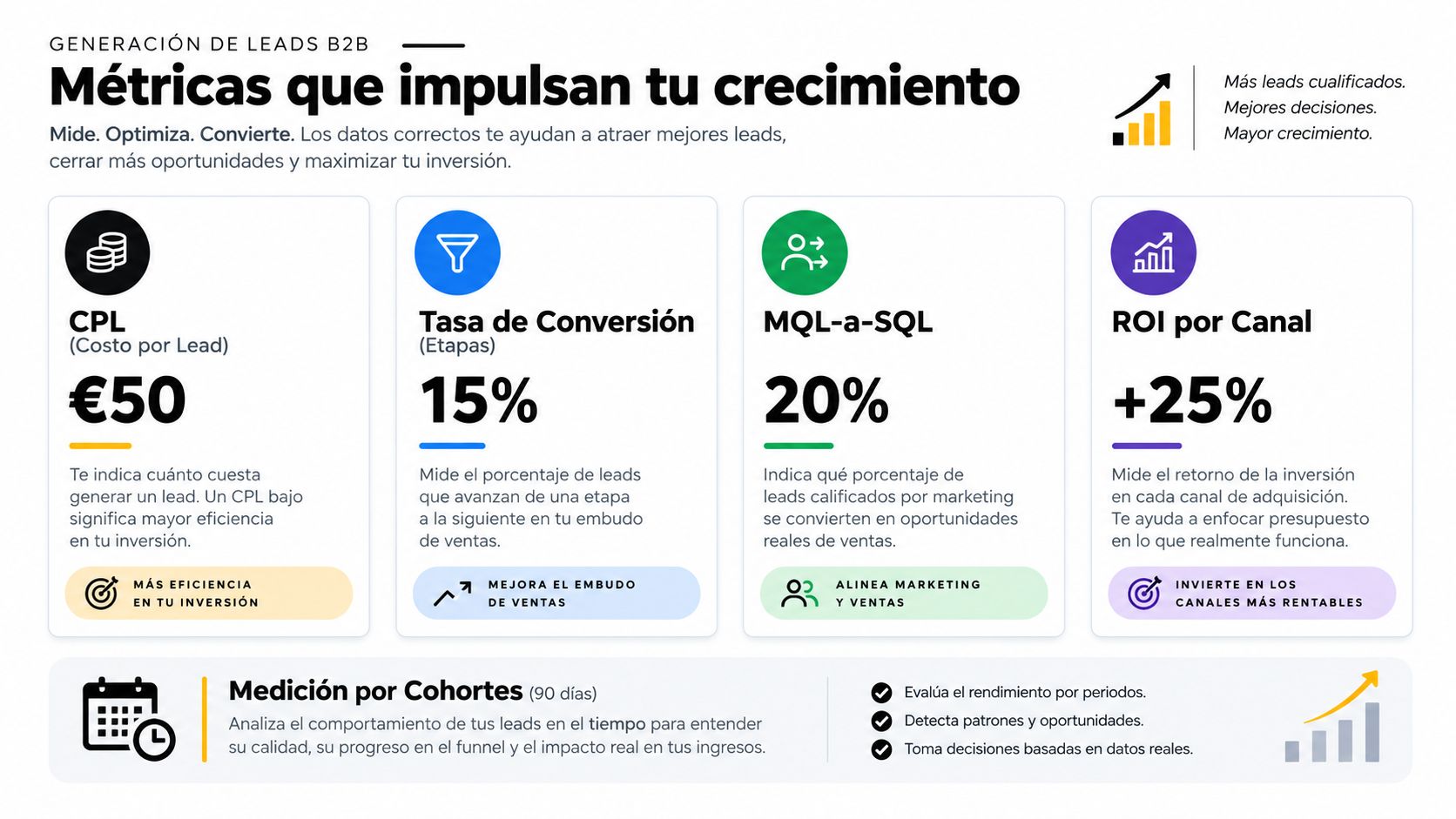 Infografía sobre métricas esenciales para la generación de leads B2B que impulsan el crecimiento y optimizan ventas.