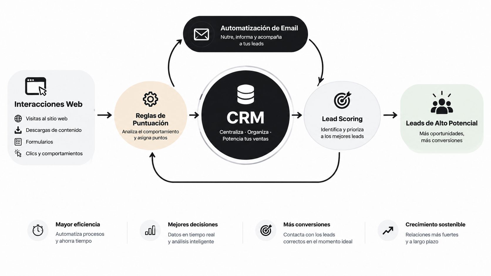 Diagrama de flujo que muestra el proceso de automatización de marketing y la gestión de leads con CRM.