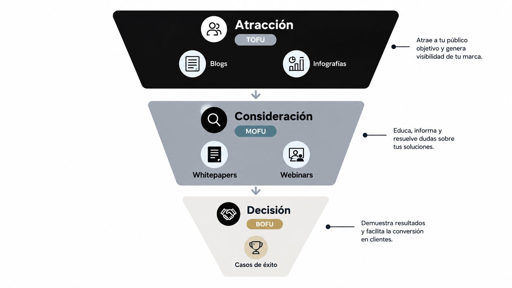 Embudo de marketing que muestra las etapas de atracción, consideración y decisión para convertir prospectos en clientes.