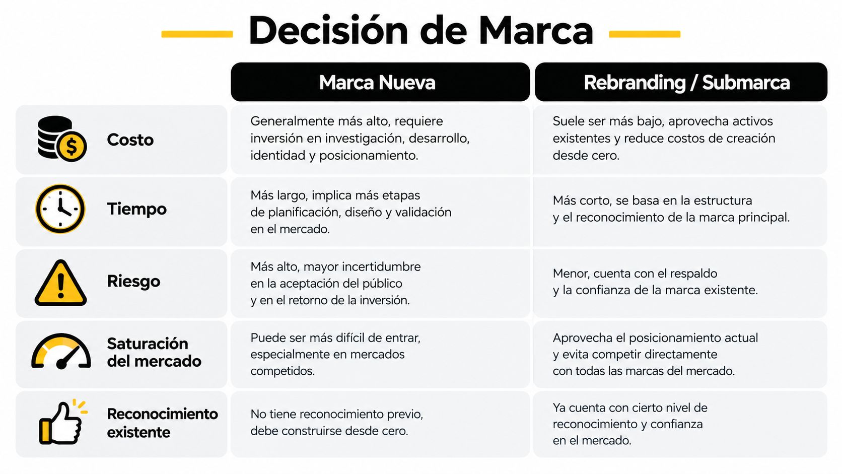 Tabla comparativa sobre la decisión entre crear una marca nueva o realizar rebranding y submarca