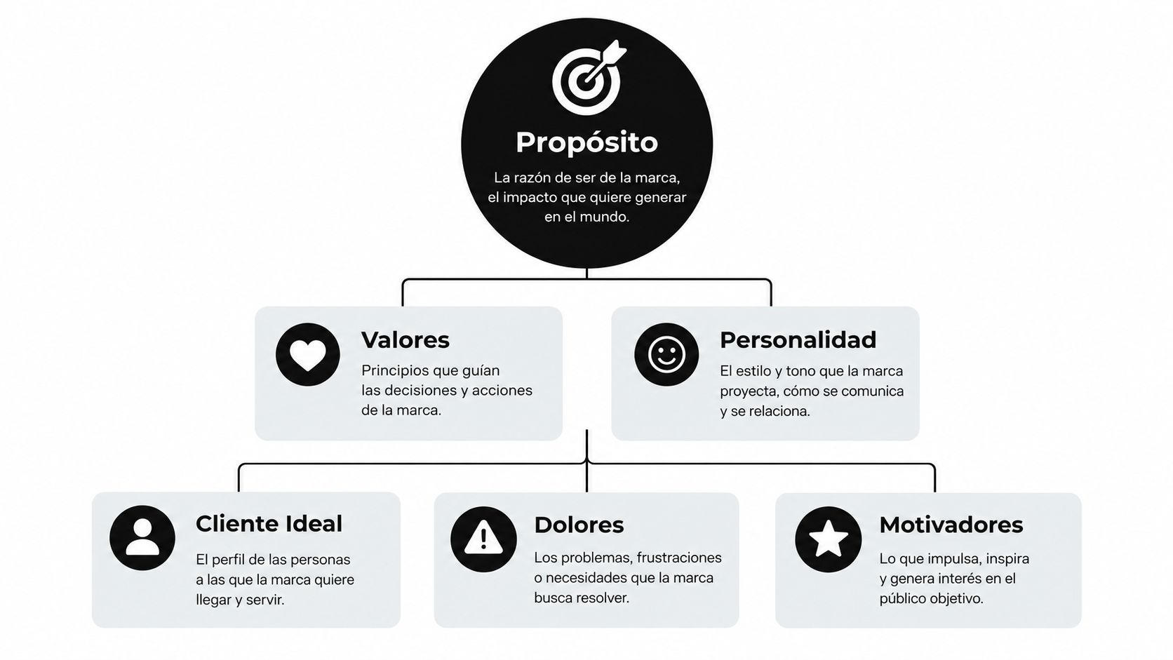 Diagrama de branding que muestra la estructura jerárquica del propósito, valores, personalidad y el cliente ideal.