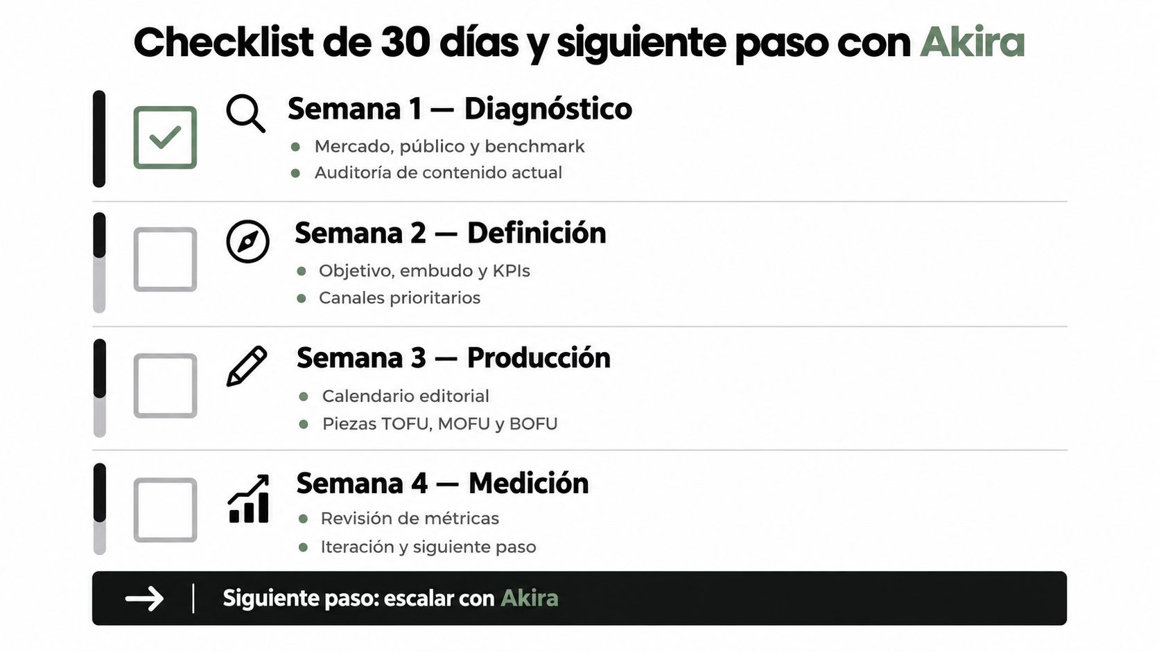Infografía del plan de contenidos de treinta días de Akira dividido en diagnóstico, definición, producción y medición.