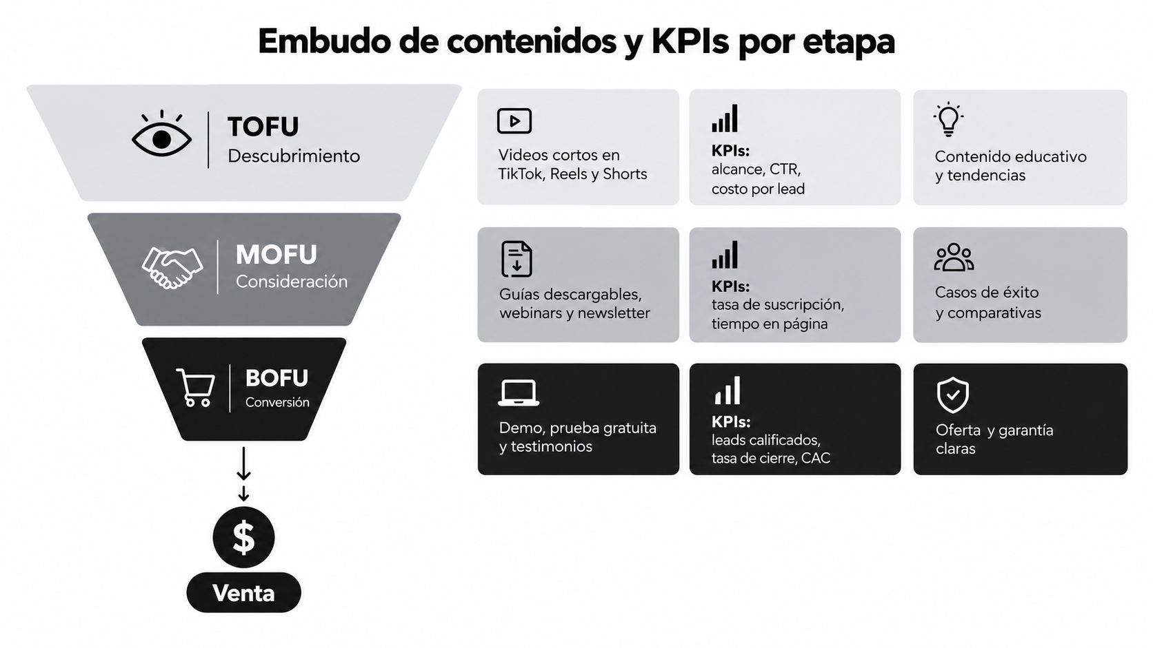 Diagrama de embudo de marketing mostrando las etapas TOFU, MOFU y BOFU junto a sus KPIs asociados.