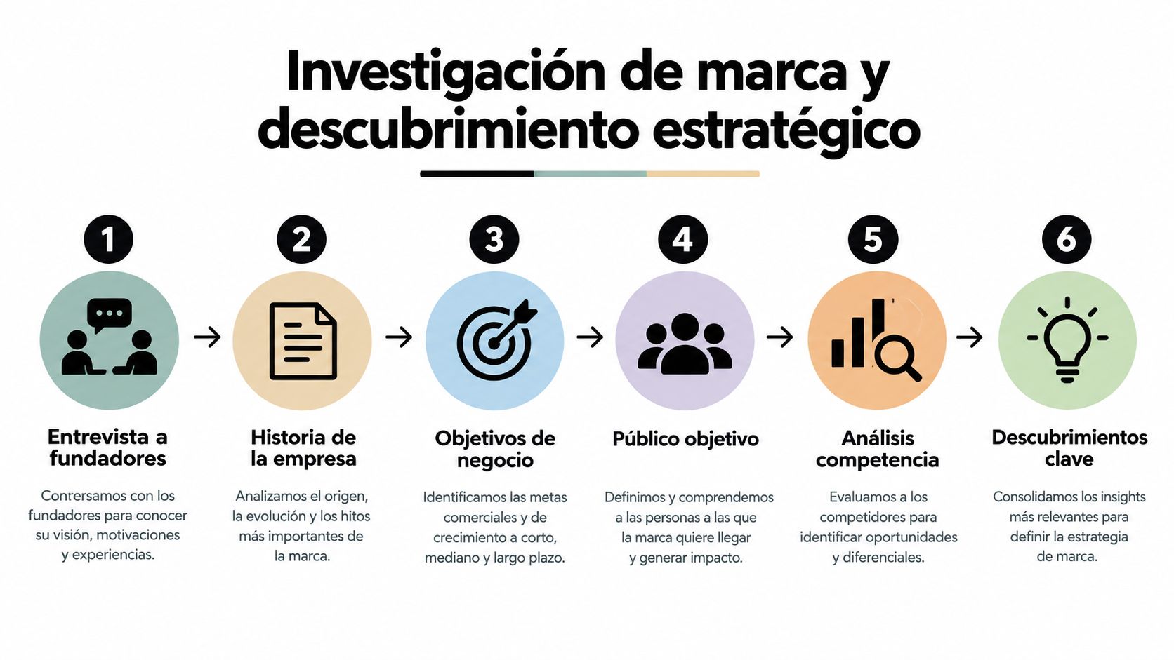 Un diagrama de seis pasos que explica el proceso de investigación de marca y descubrimiento estratégico.