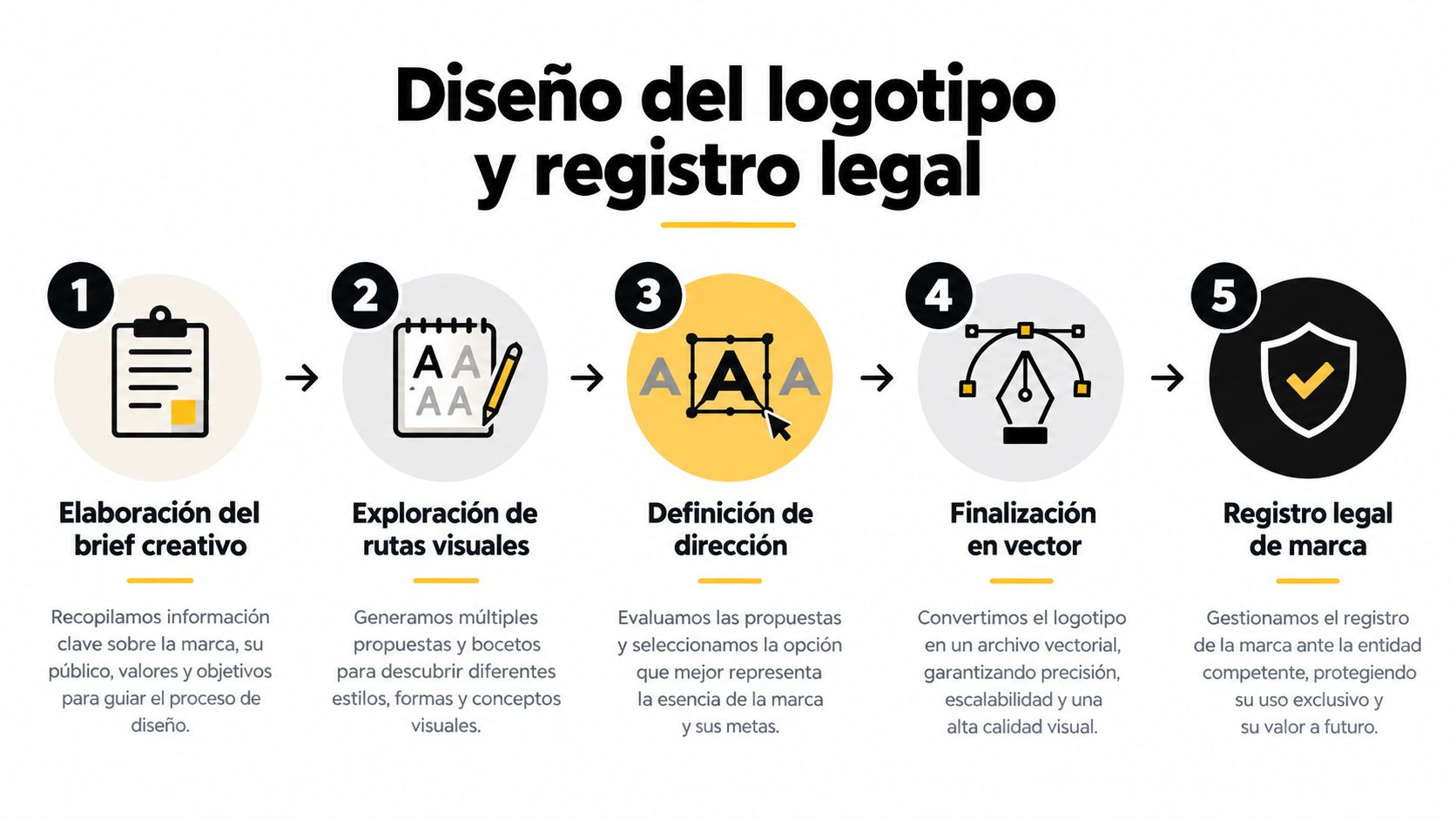 Infografía de cinco pasos que explica el proceso profesional de diseño de logotipos y registro legal de marca.