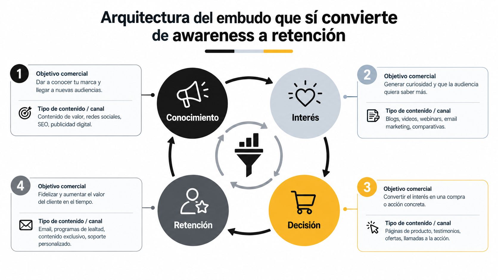 Diagrama de marketing mostrando un embudo circular con las etapas: conocimiento, interés, decisión y retención para ventas.
