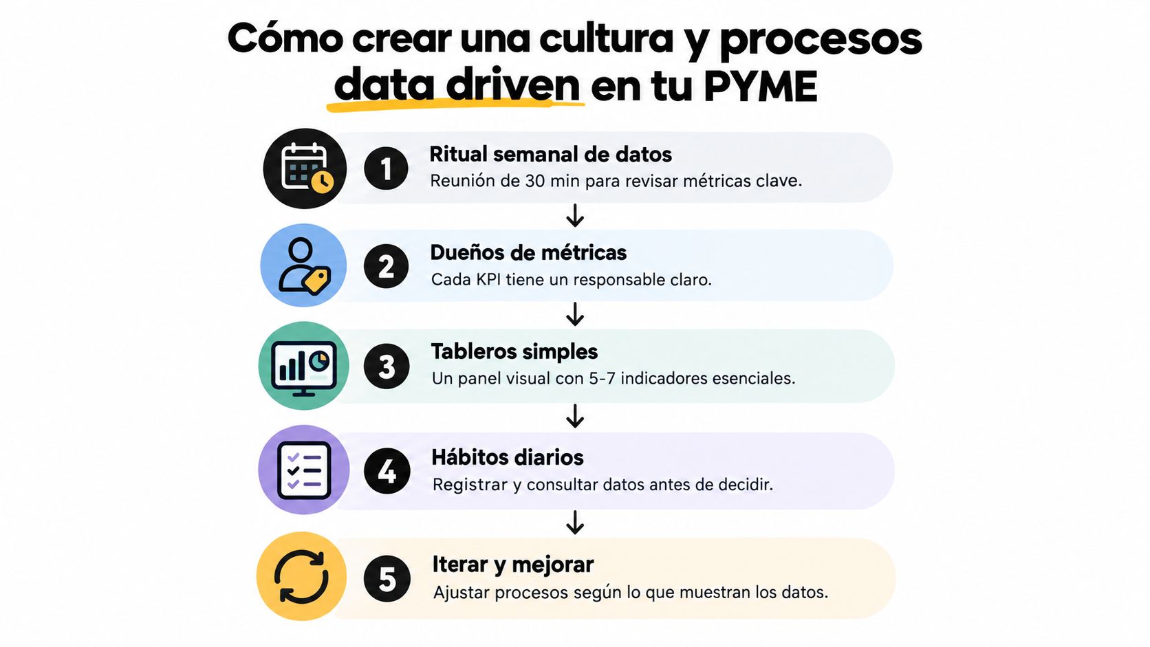 Infografía sobre cómo implementar una cultura de toma de decisiones basada en datos en tu PYME.