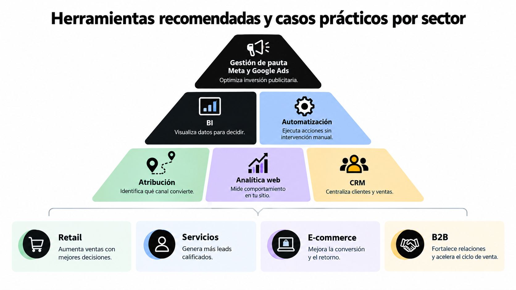 Infografía sobre herramientas de marketing digital recomendadas, casos prácticos por sector y optimización de datos para empresas.