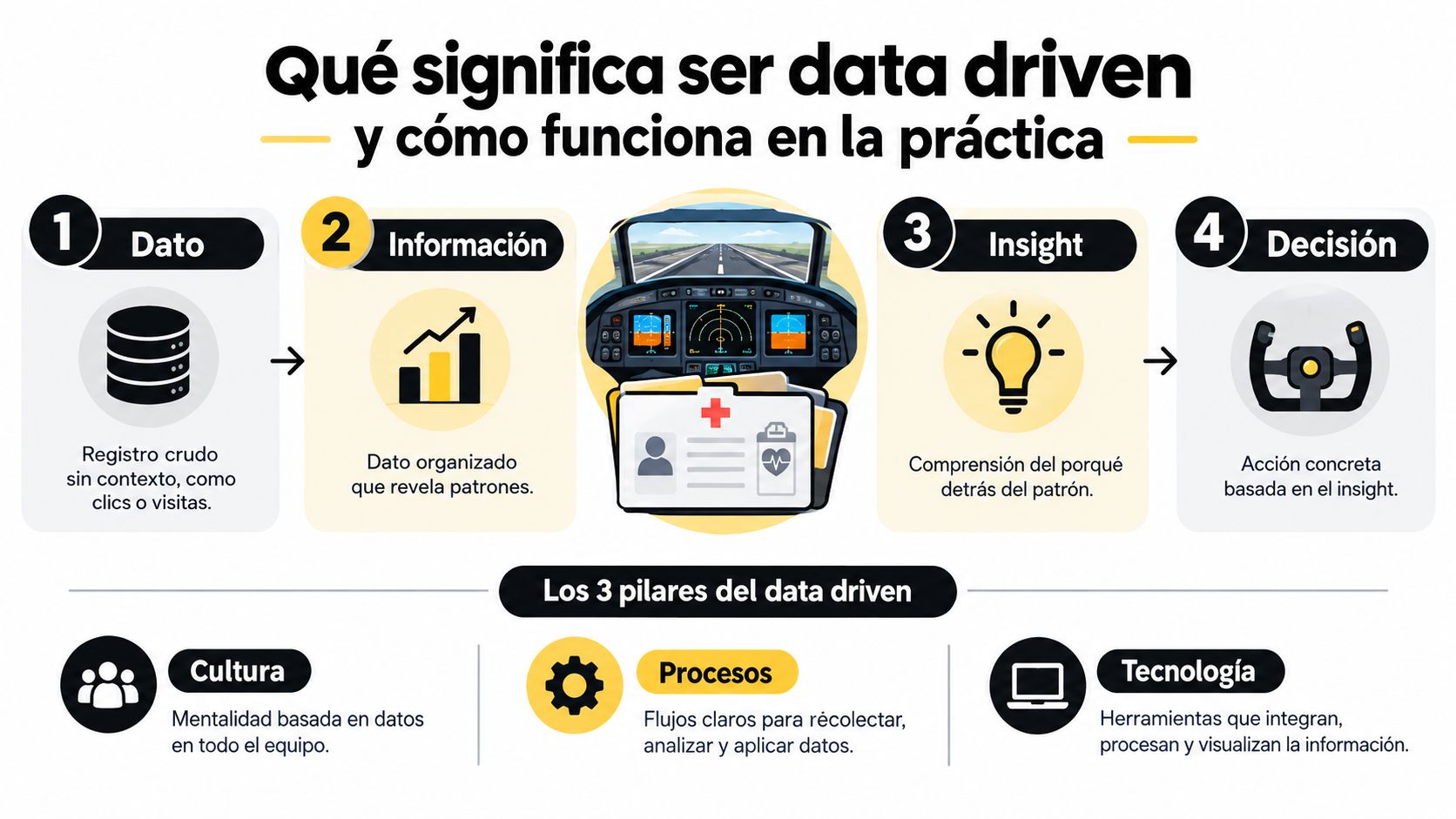 Infografía explicando el proceso data driven desde la recolección de datos hasta la toma de decisiones estratégicas.