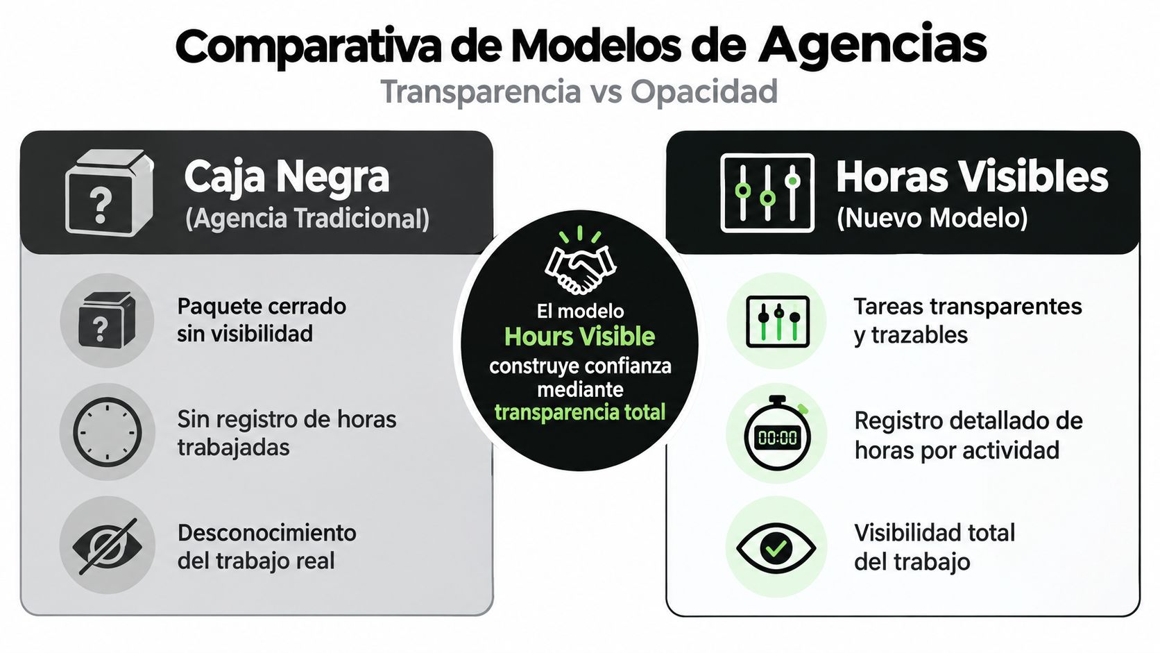 Infografía comparativa sobre modelos de agencias, contrastando la opacidad tradicional con el modelo de transparencia total.