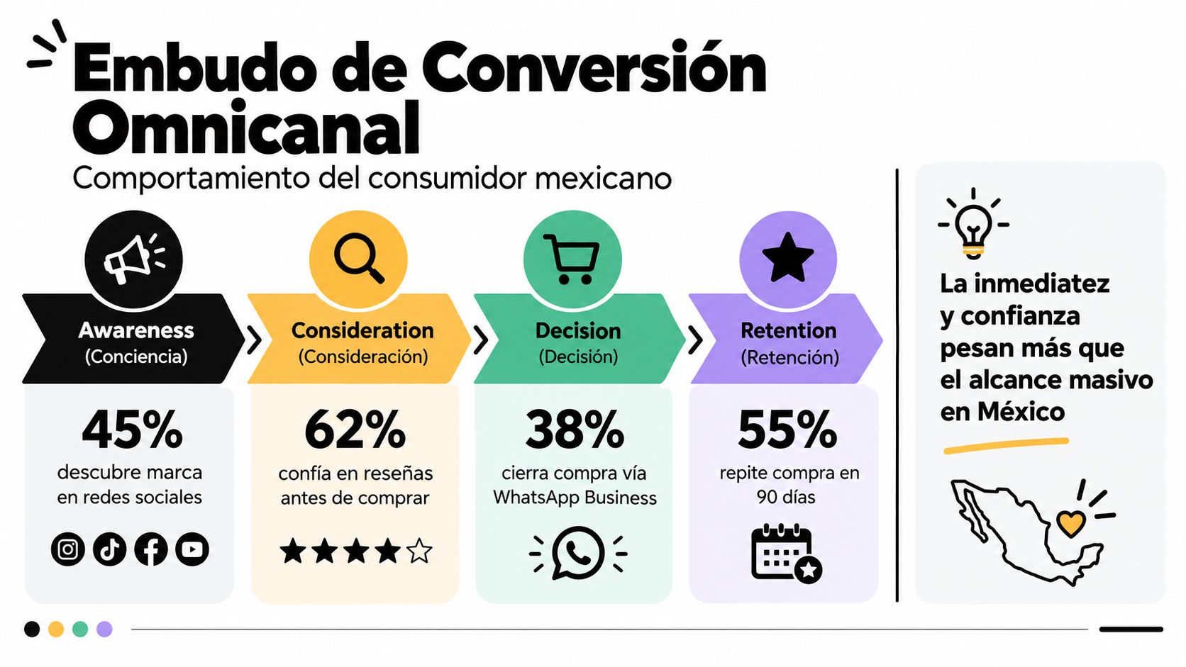 Infografía sobre el embudo de conversión omnicanal y el comportamiento del consumidor mexicano en marketing digital.