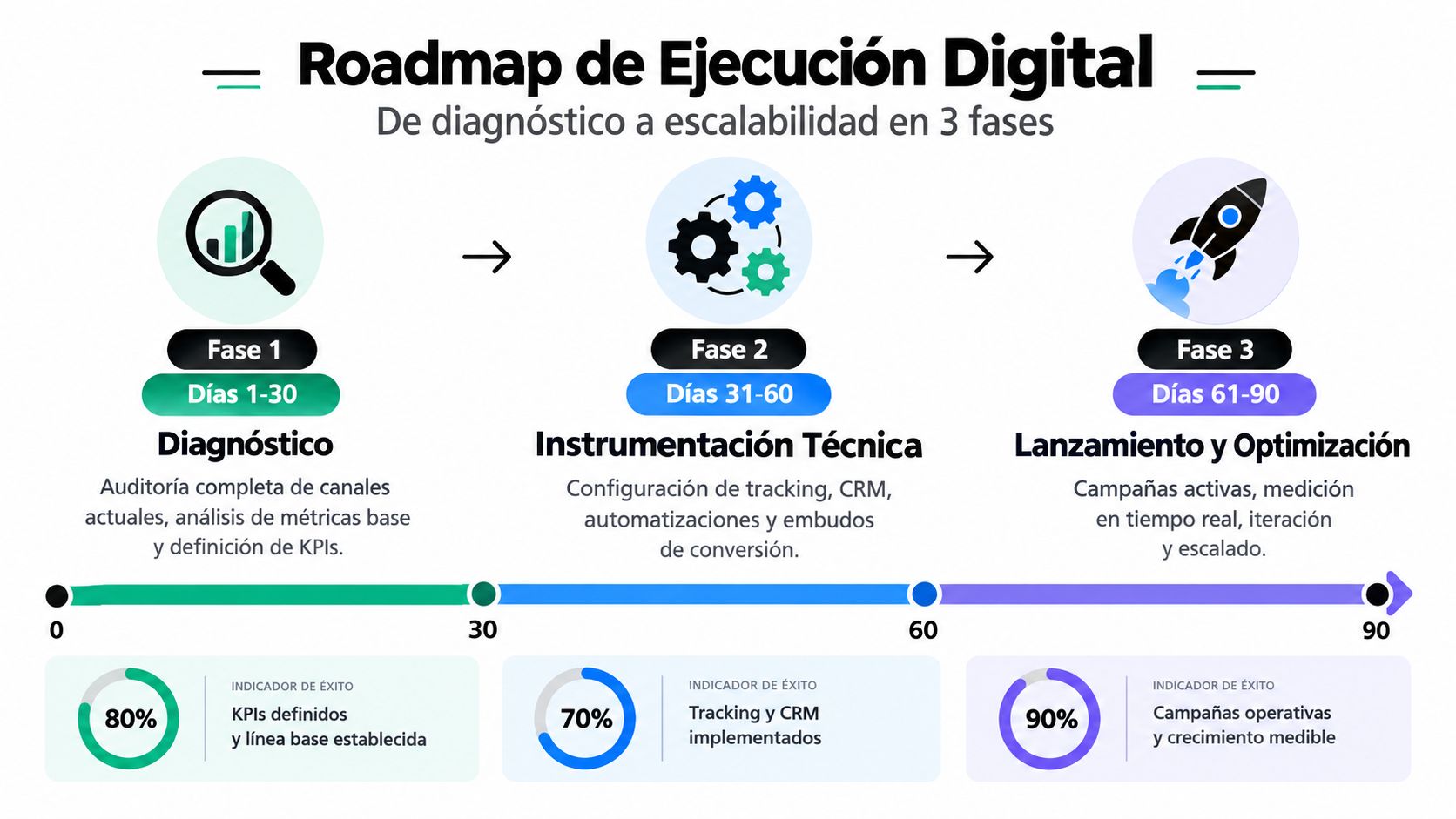 Infografía sobre el roadmap de ejecución digital para startups, detallando tres fases de diagnóstico, instrumentación y optimización.