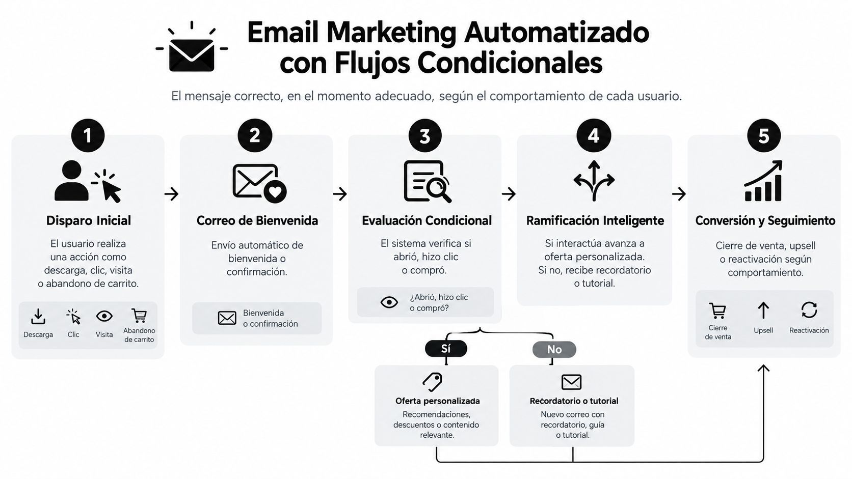 9 estrategias de email marketing para crecer » estrategias de email marketing Diagrama de flujo que ilustra cinco pasos para el email marketing automatizado basado en comportamiento de usuarios.