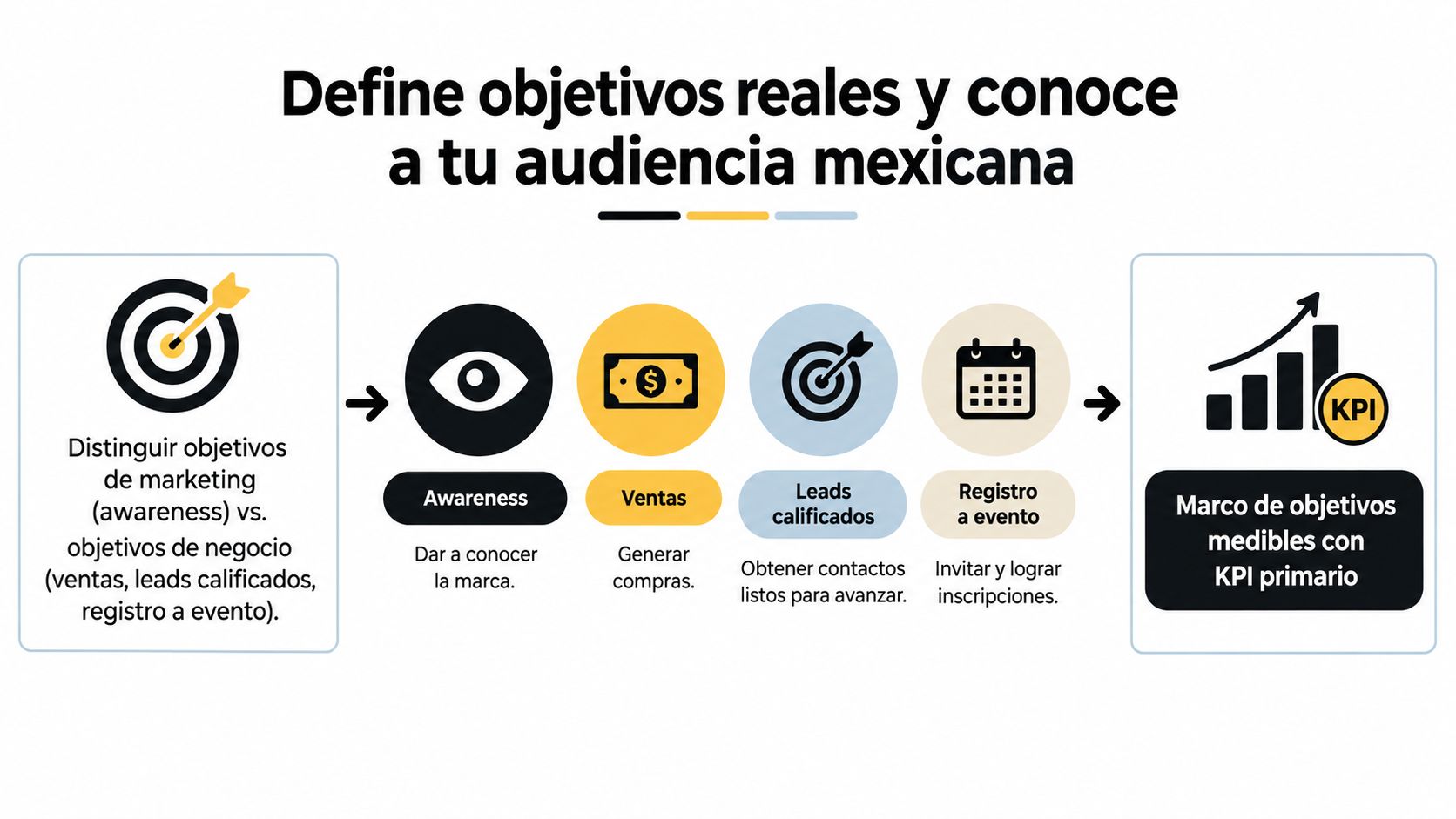 Diagrama que explica cómo definir objetivos reales y medir resultados clave en campañas de marketing digital.