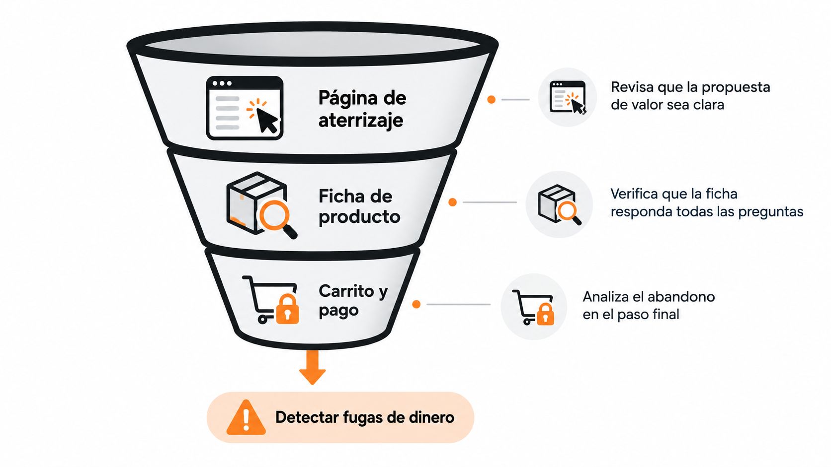 Embudo de conversión de ventas online mostrando tres etapas clave para optimizar el proceso de compra.