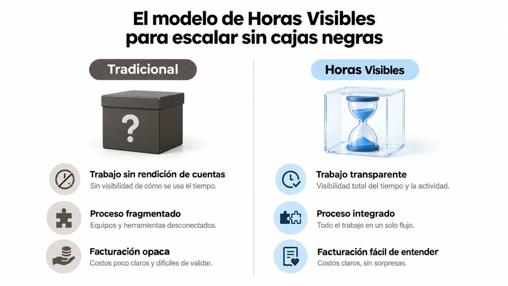 Comparativa visual entre el modelo de trabajo tradicional opaco y el modelo de Horas Visibles transparente.