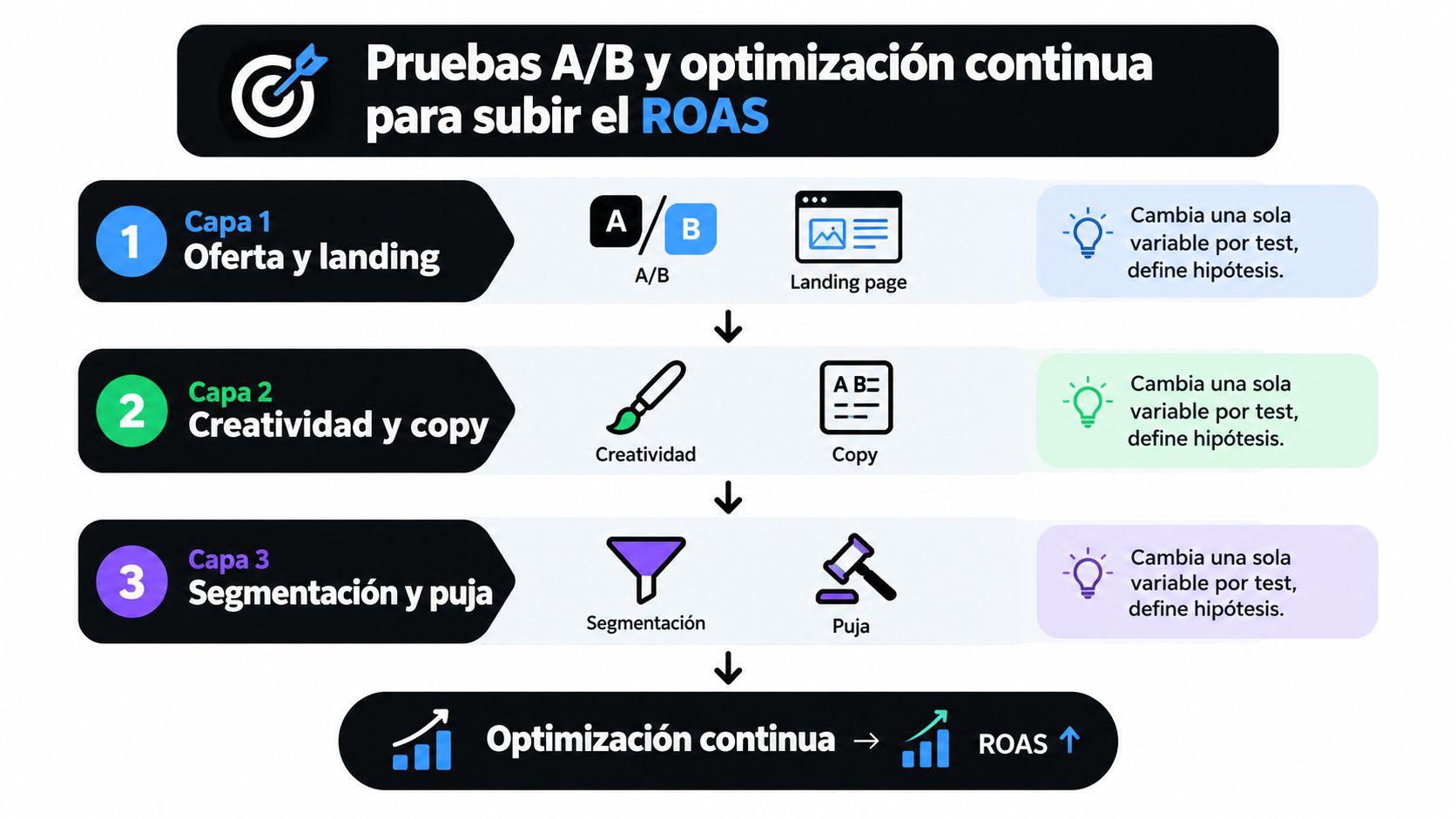 Diagrama de proceso para mejorar el ROAS mediante pruebas A/B y optimización continua de campañas publicitarias.