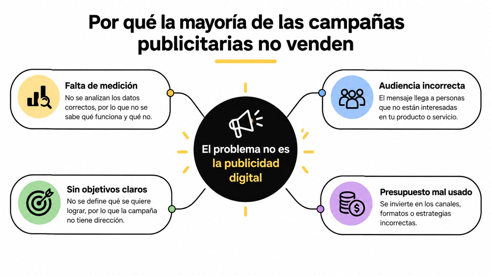 Infografía sobre los cuatro errores principales por los que las campañas publicitarias digitales no generan ventas.