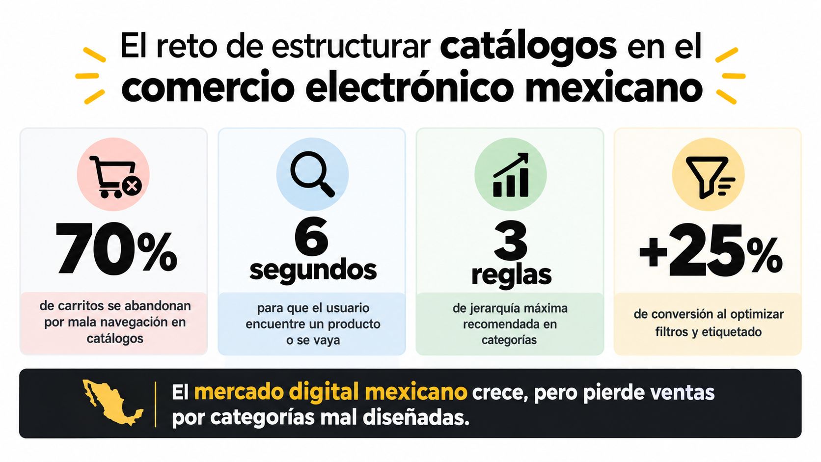 Infografía sobre el impacto de la arquitectura de información en el comercio electrónico mexicano.