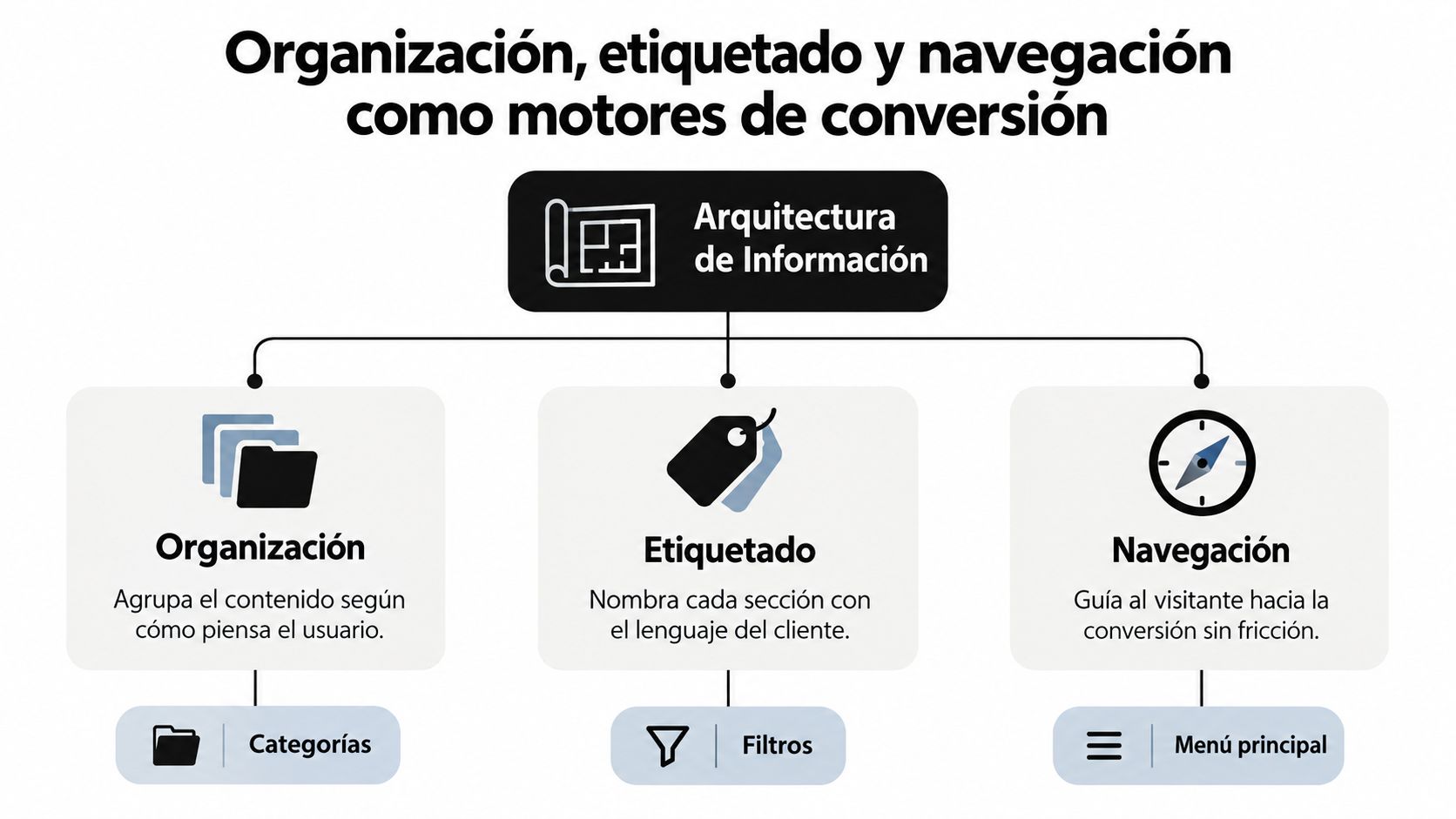 Diagrama sobre arquitectura de información mostrando organización, etiquetado y navegación como componentes clave para la conversión web.