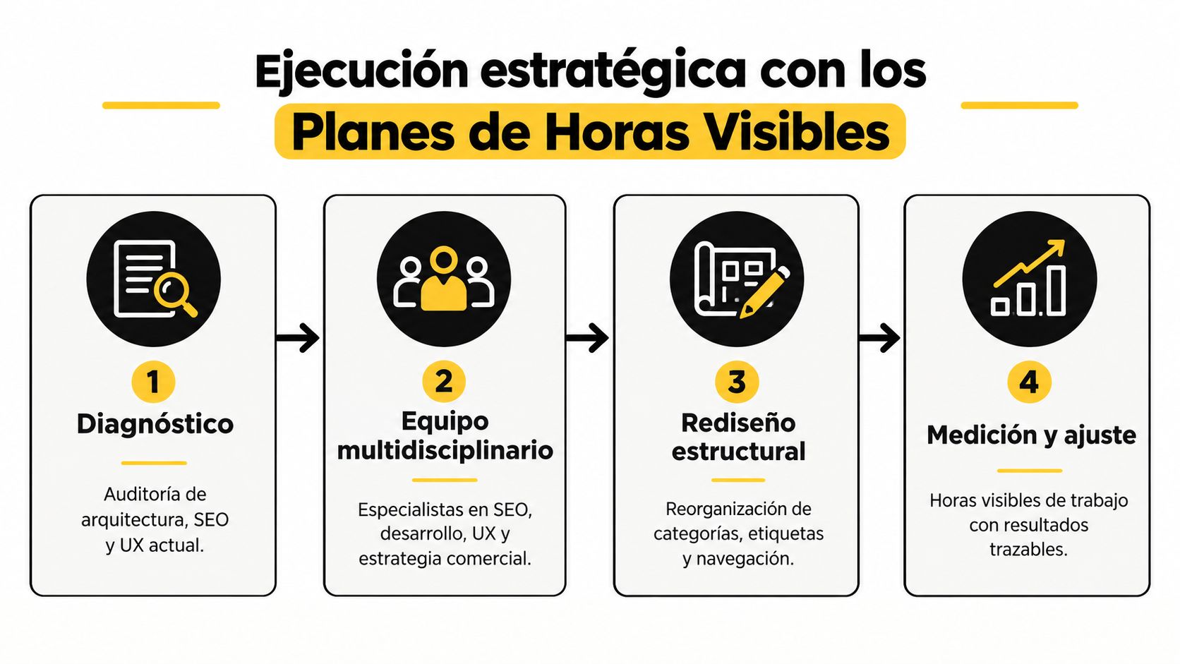 Infografía sobre la ejecución estratégica con planes de horas visibles en cuatro pasos numerados y descriptivos.