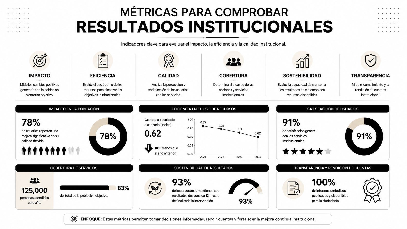 Infografía sobre métricas de comunicación institucional que evalúan impacto, eficiencia, calidad, cobertura, sostenibilidad y transparencia de resultados.
