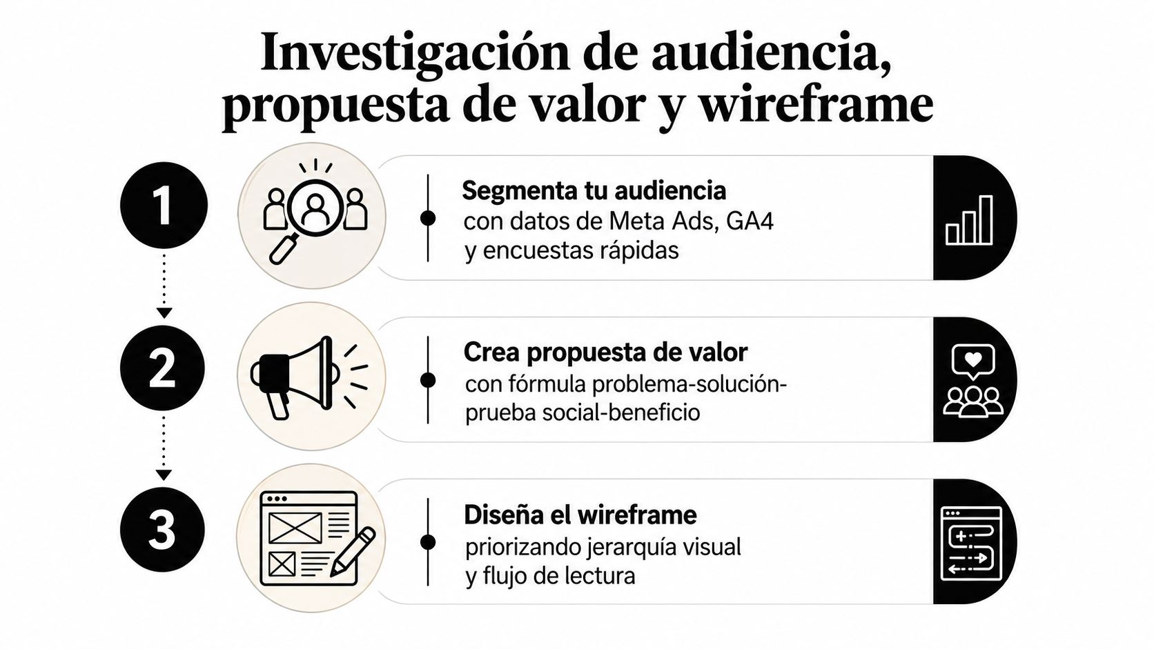 Infografía de tres pasos para la creación de una landing page efectiva, enfocada en audiencia, valor y diseño.