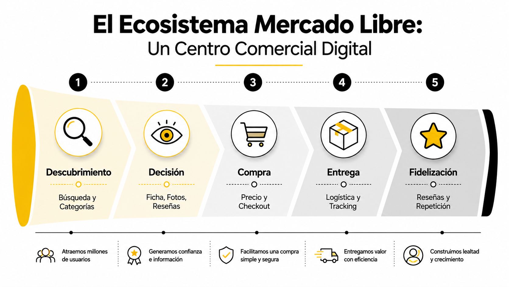 Diagrama de flujo del ecosistema de Mercado Libre mostrando cinco etapas: descubrimiento, decisión, compra, entrega y fidelización.