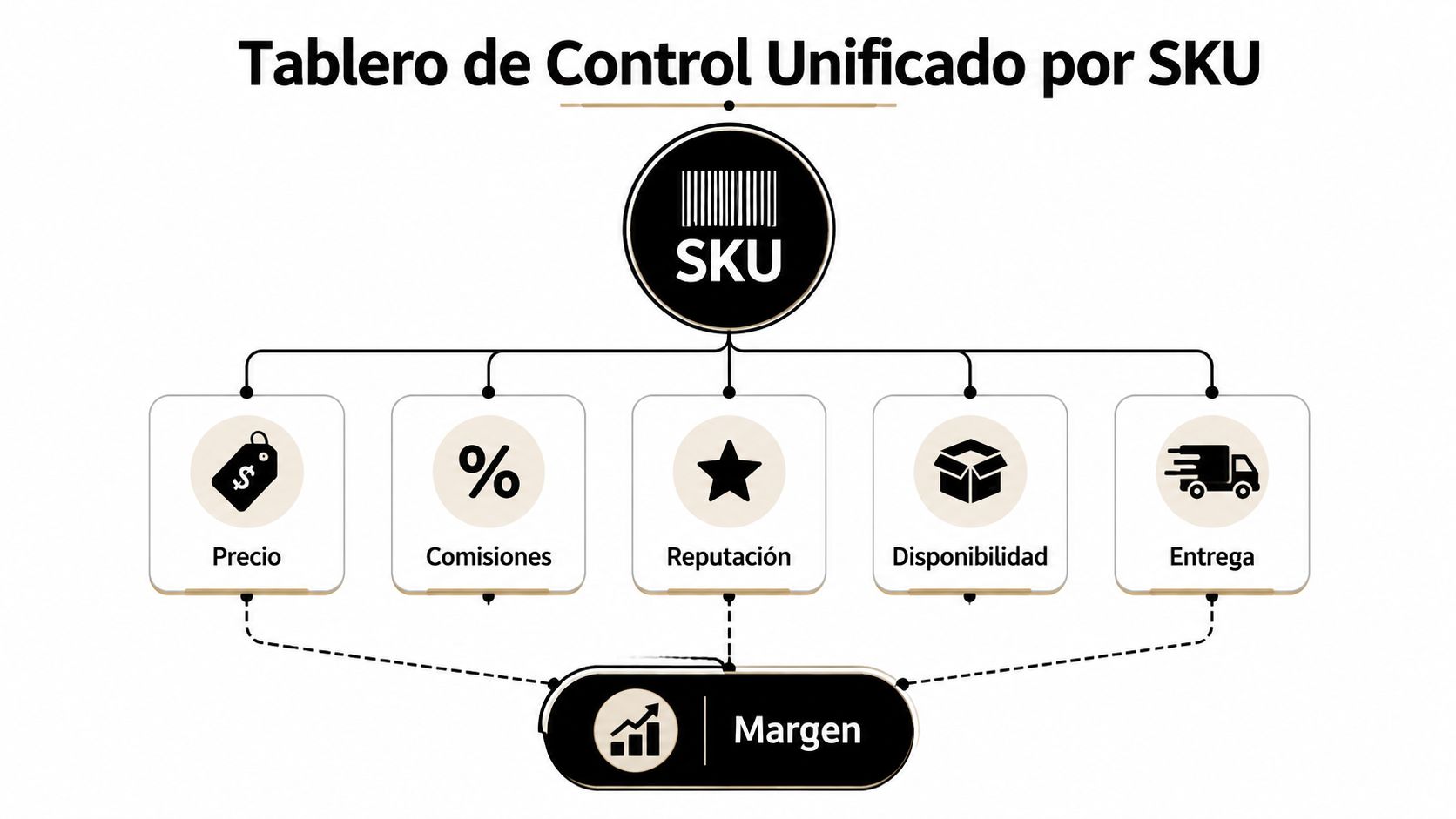 Diagrama de flujo mostrando un tablero de control unificado por SKU con sus métricas clave relacionadas.