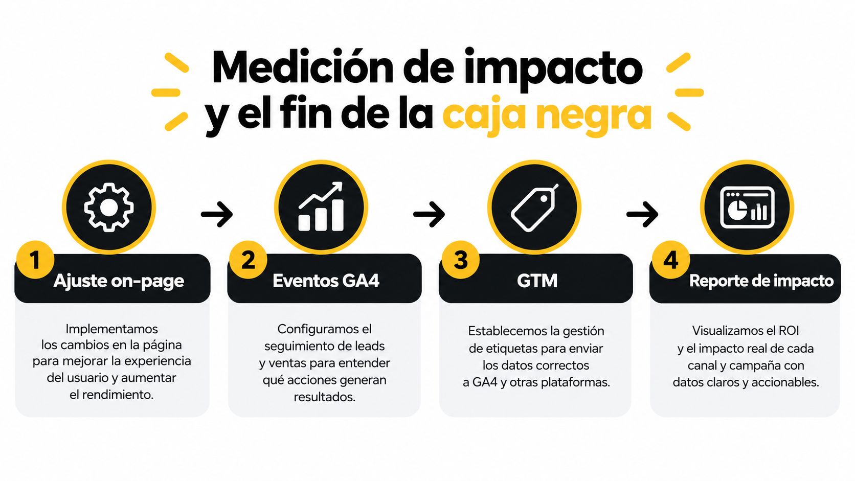 Infografía de cuatro pasos sobre la medición de impacto y optimización de datos para marketing digital.