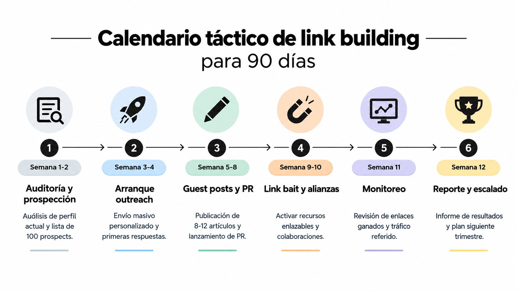 Calendario táctico de 90 días para ejecutar una estrategia efectiva de construcción de enlaces o link building.