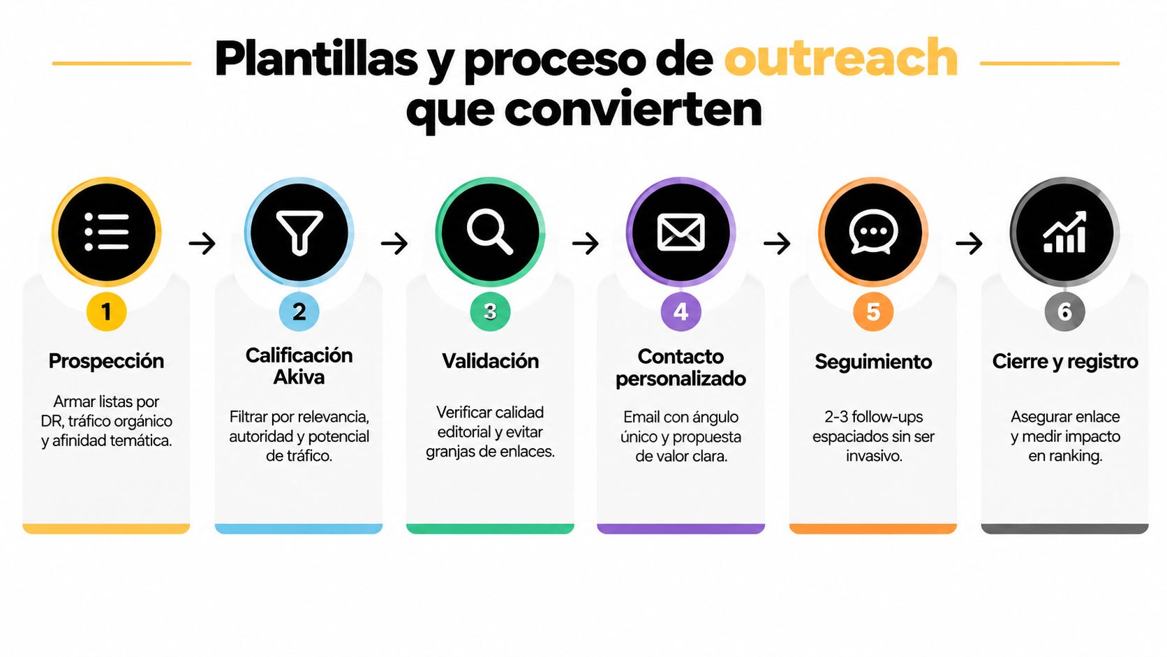 Proceso de seis pasos para obtener backlinks de calidad mediante una estrategia de outreach efectiva y personalizada.