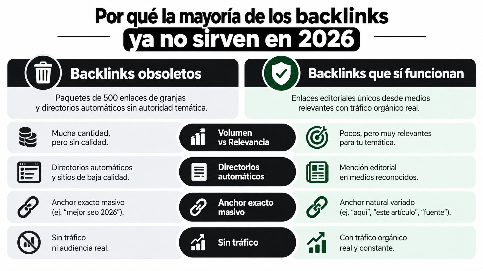 Comparativa visual entre los backlinks obsoletos de baja calidad y los backlinks editoriales efectivos para SEO.