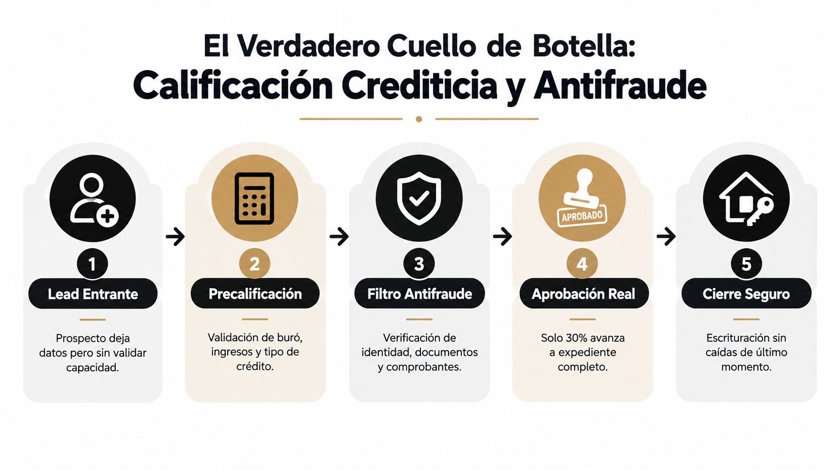 Diagrama de flujo que ilustra el proceso de calificación crediticia y antifraude en ventas inmobiliarias.