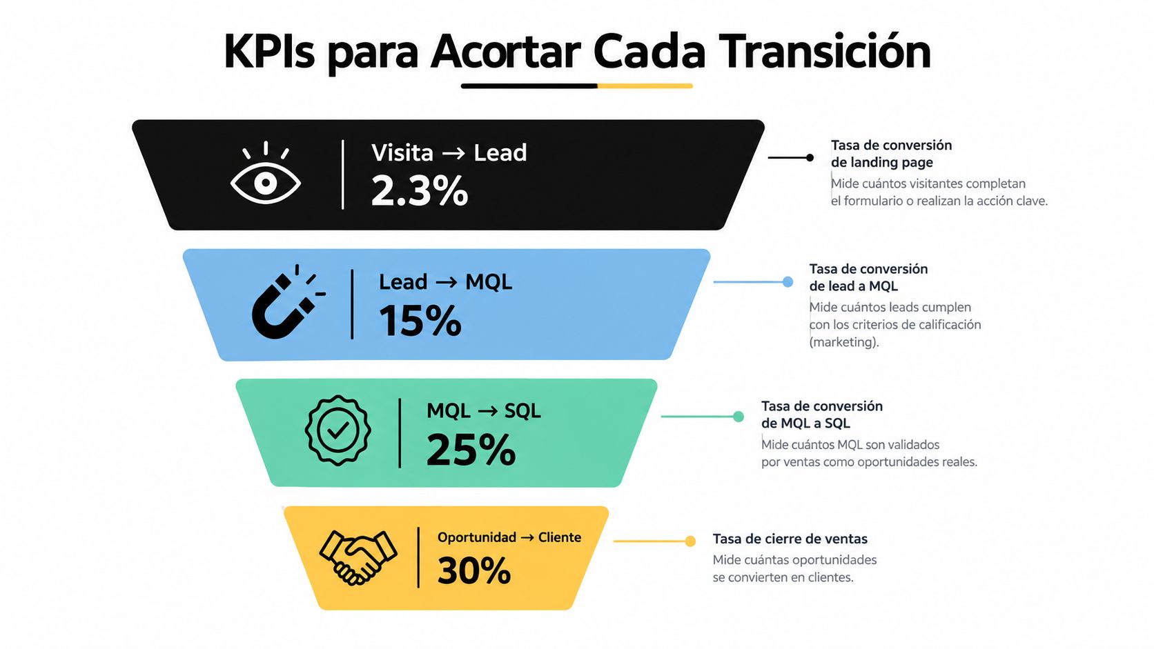 Embudo de conversión visual que muestra los KPIs clave para optimizar cada etapa del proceso de ventas.
