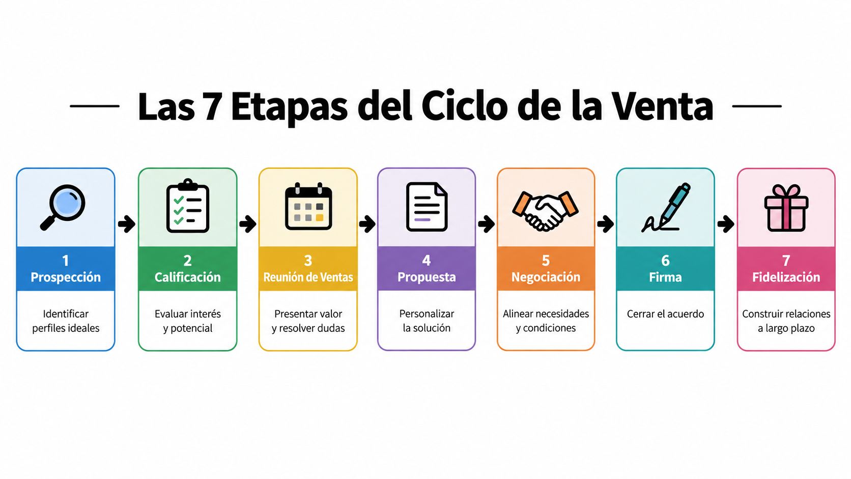 Diagrama de los siete pasos del ciclo de la venta, desde la prospección hasta la fidelización del cliente.