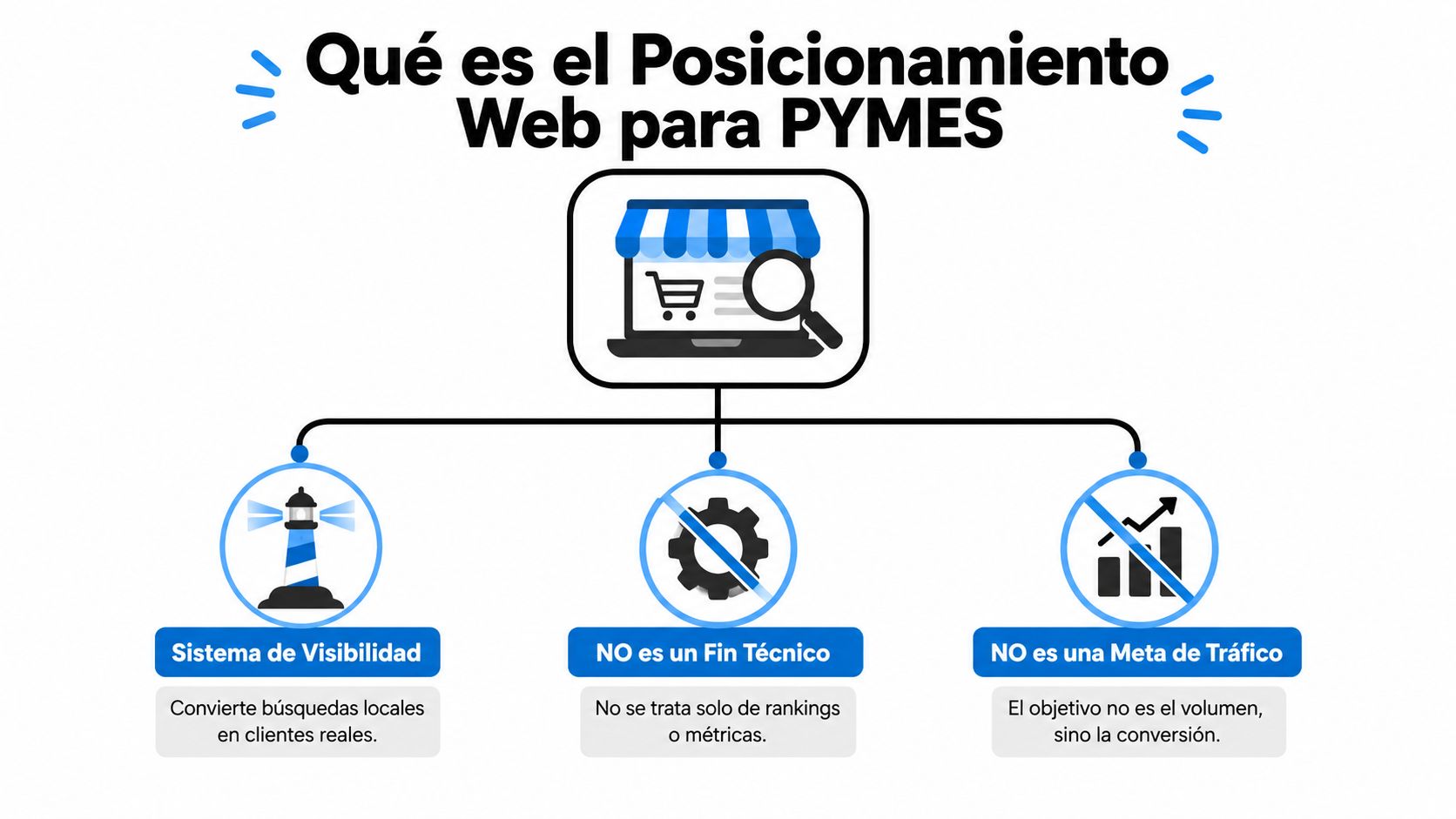 Diagrama explicativo sobre el concepto de posicionamiento web para pequeñas y medianas empresas destacando visibilidad y conversión.