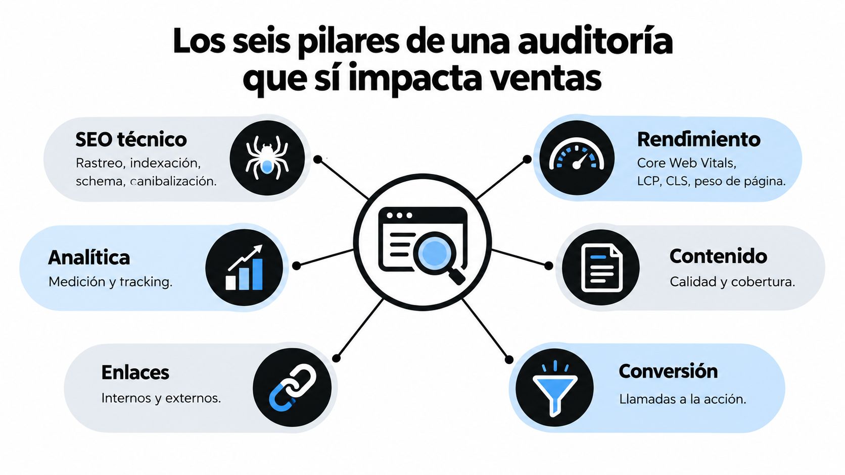 Infografía sobre los seis pilares fundamentales para una auditoría de sitio web efectiva que aumenta las ventas.