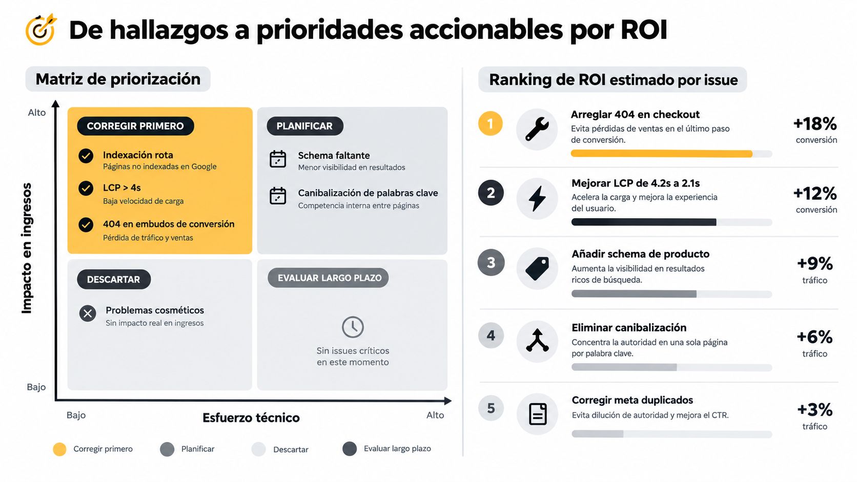 Matriz de priorización SEO y ranking de ROI para optimizar el rendimiento técnico de sitios web.
