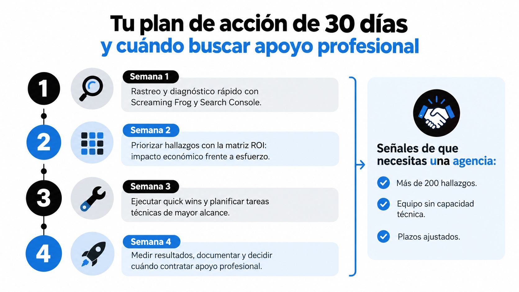 Infografía de un plan de acción SEO de 30 días con pasos semanales y criterios de delegación.