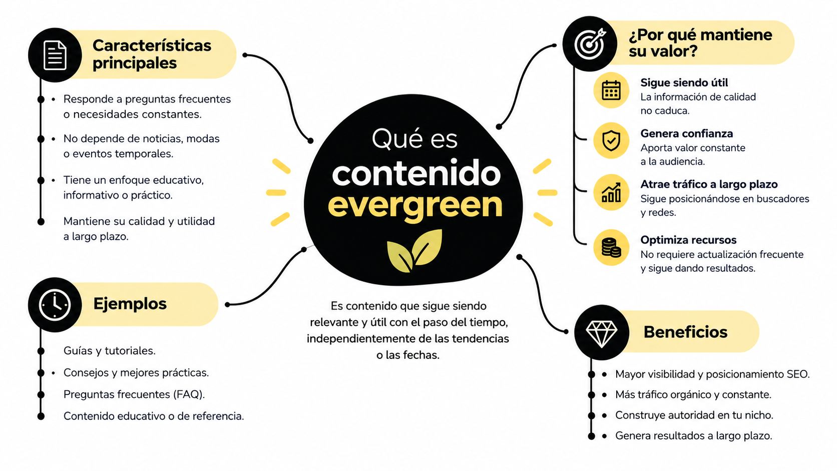 Mapa mental que explica qué es el contenido evergreen, sus características, beneficios, ejemplos y por qué mantiene valor.