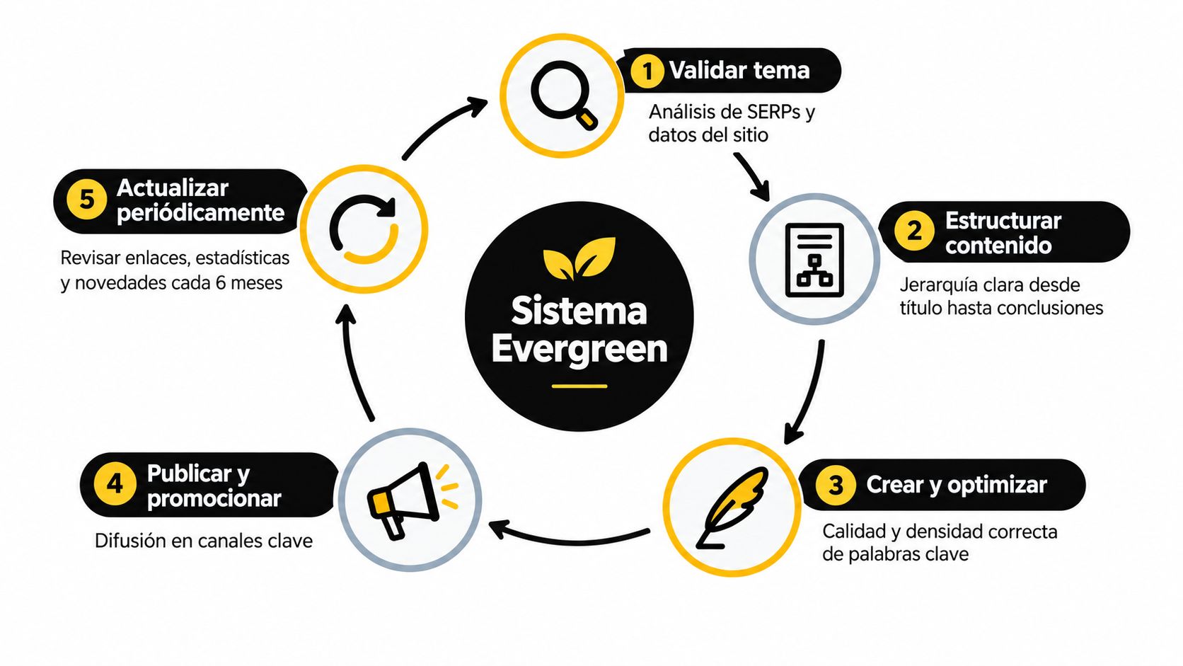Diagrama circular que ilustra los cinco pasos fundamentales para implementar una estrategia de contenido evergreen efectiva.