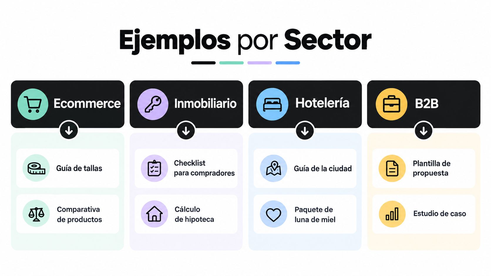 Gráfico que ilustra ejemplos de contenido evergreen divididos por los sectores de Ecommerce, Inmobiliario, Hotelería y B2B.
