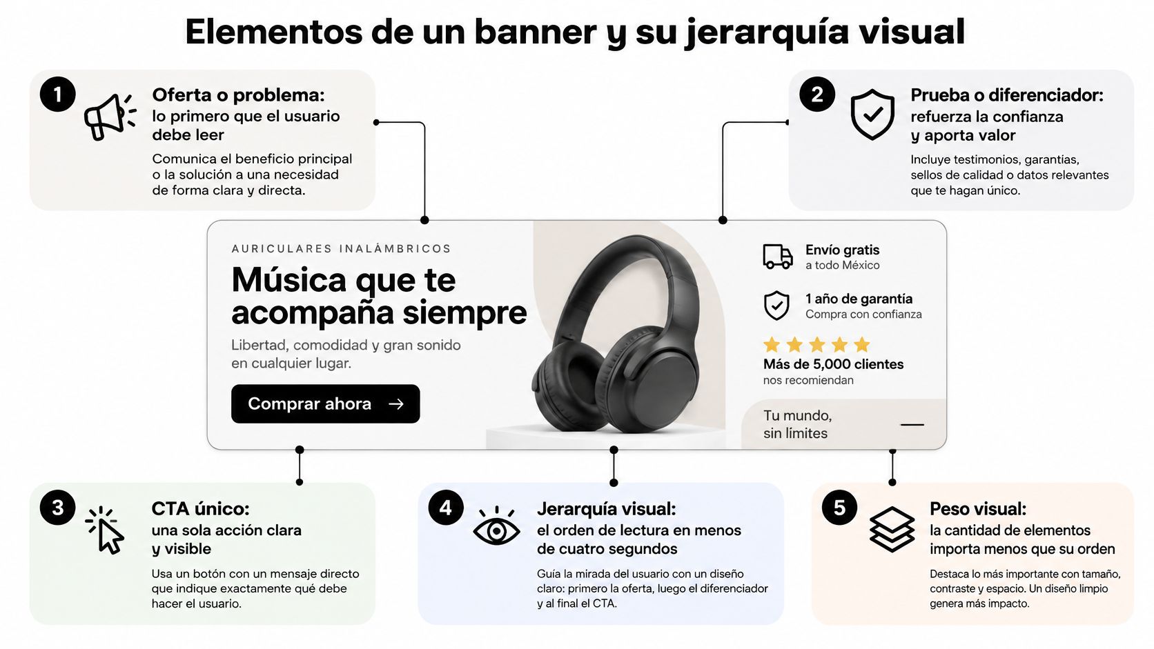 Infografía educativa que explica los elementos esenciales y la jerarquía visual para diseñar un banner publicitario efectivo.