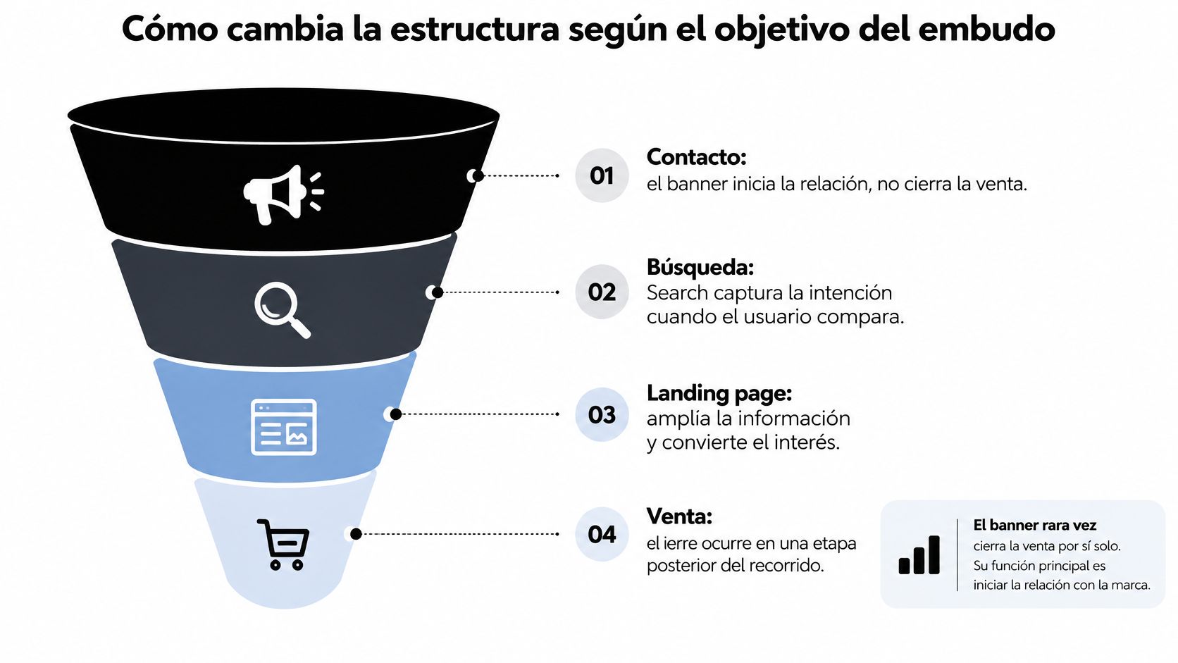 Diagrama de embudo mostrando cómo cambia la estructura publicitaria según el objetivo del proceso de venta.