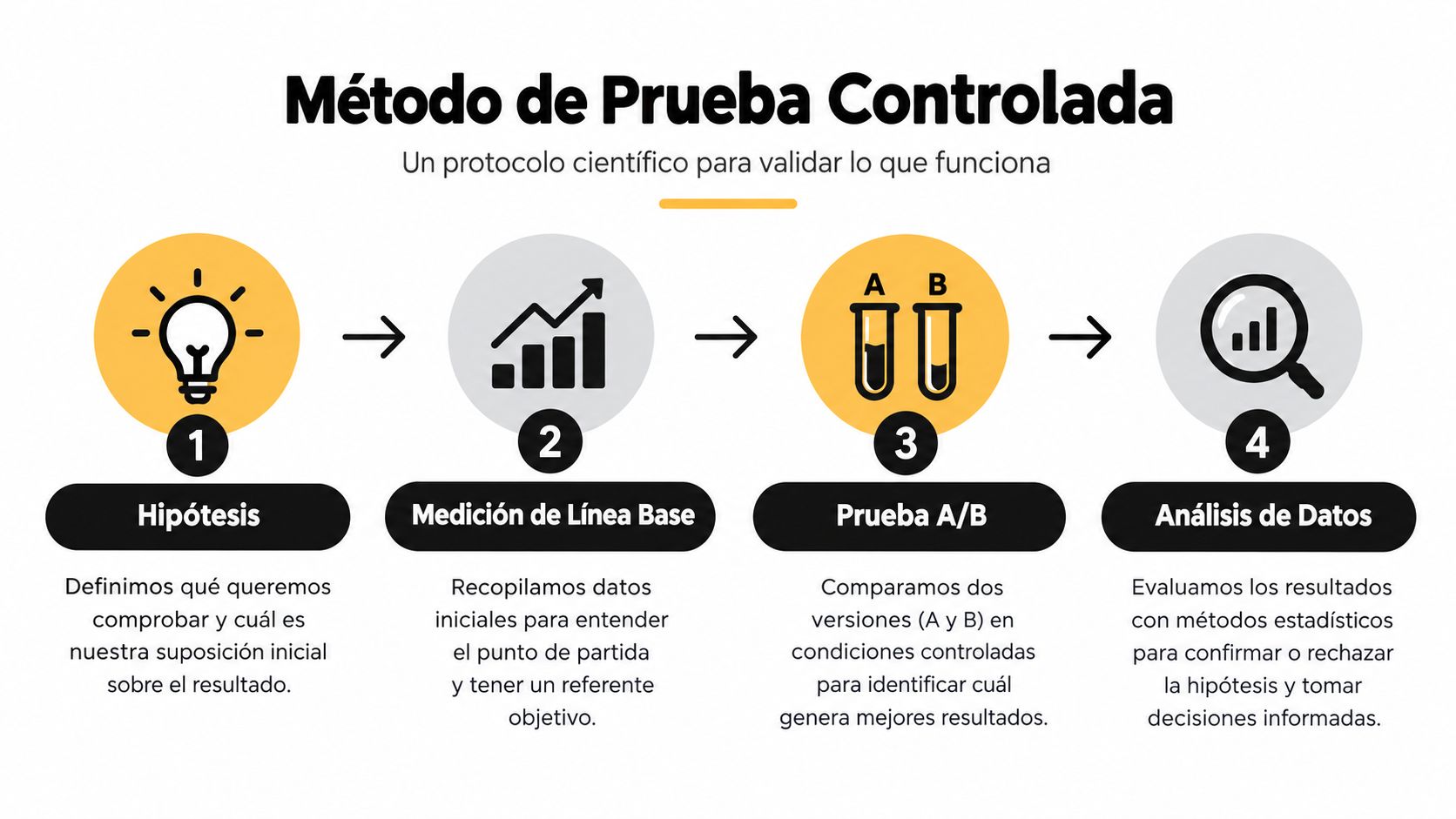 Diagrama de cuatro pasos que explica el método de prueba controlada y el proceso de experimentación científica.