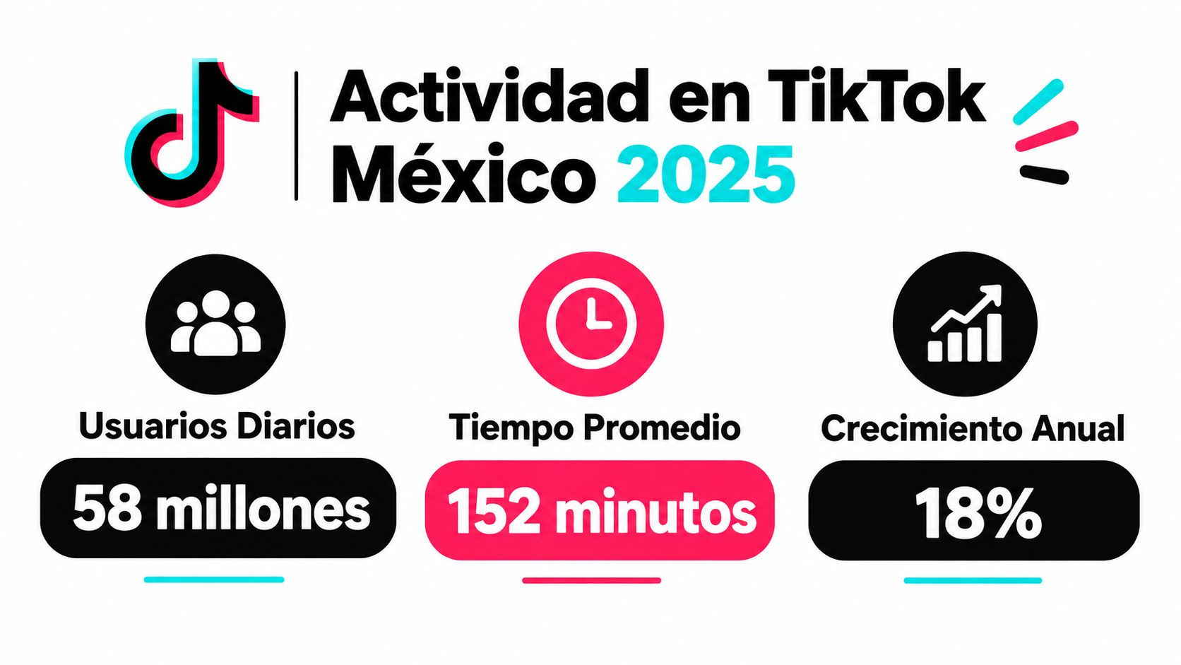 Infografía sobre las estadísticas de actividad de TikTok en México durante el año 2025.