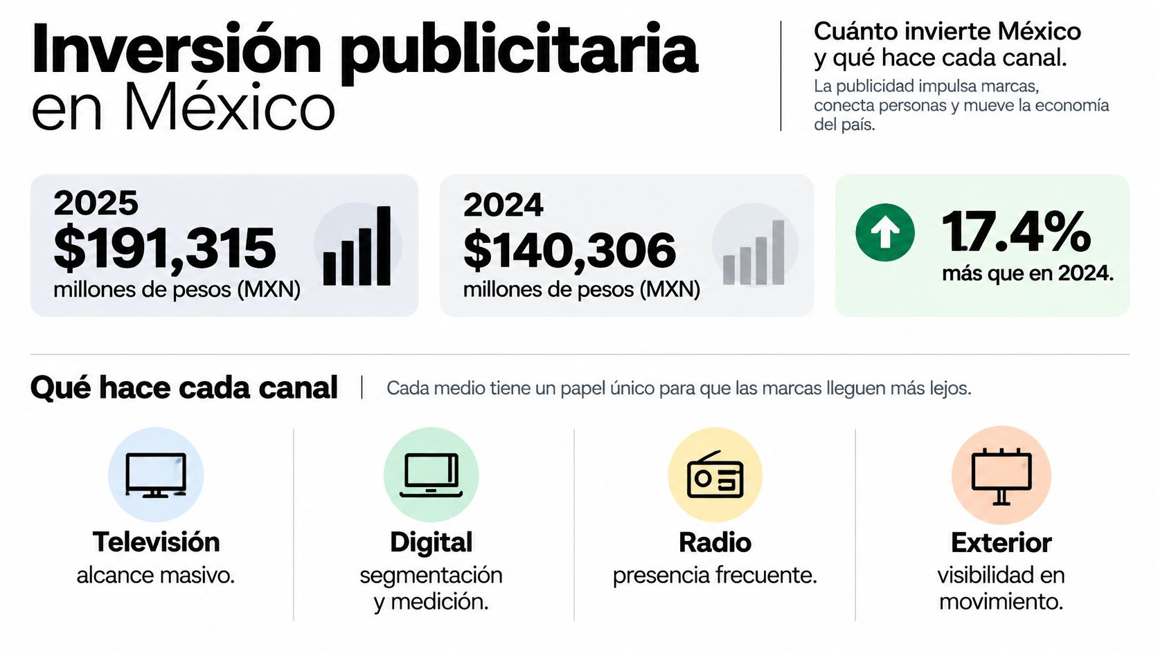 Infografía sobre la inversión publicitaria en México, comparando las cifras de 2024 y 2025 por canales.