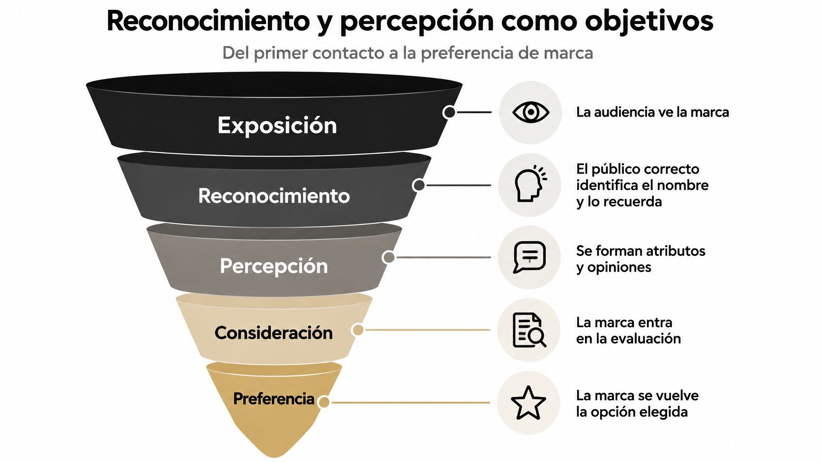 Embudo que ilustra las etapas del marketing, desde la exposición inicial hasta la preferencia de marca final.